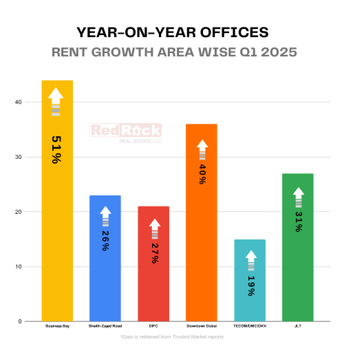 Offices Rent Growth AREA WISE 2025 Q1